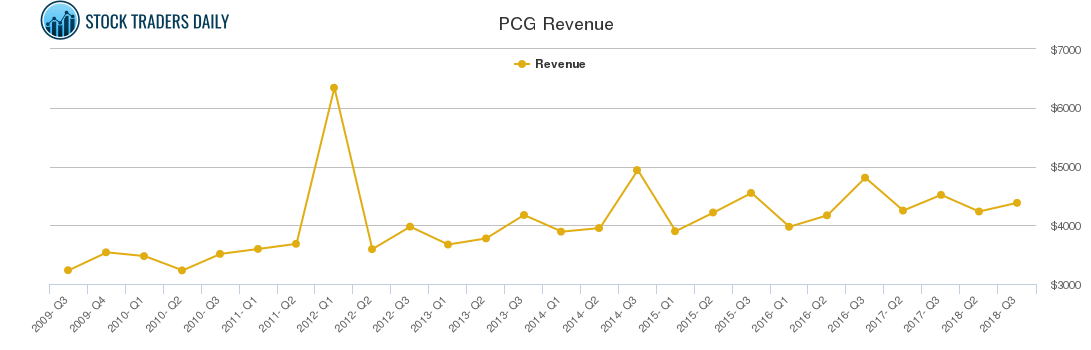 PCG Revenue chart