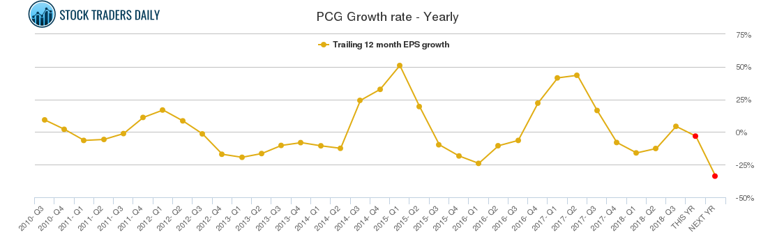 PCG Growth rate - Yearly