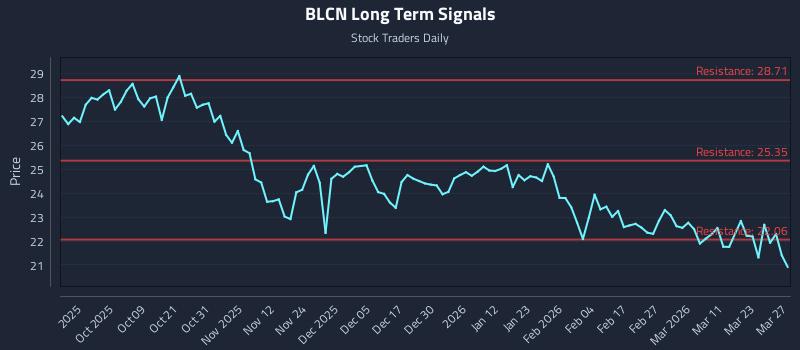 BLCN Long Term Analysis for March 28 2026 BLCN Long Term Analysis for March 28 2026