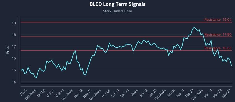 BLCO Long Term Analysis for March 28 2026