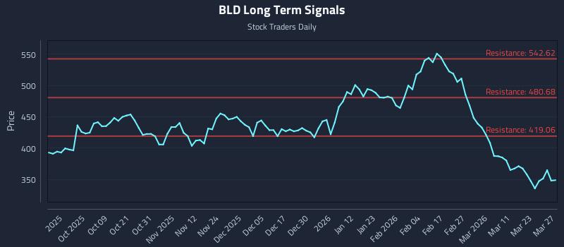 BLD Long Term Analysis for March 28 2026