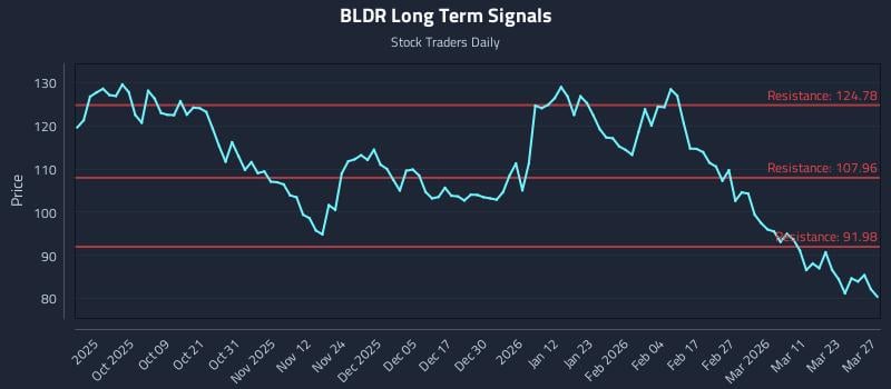 BLDR Long Term Analysis for March 28 2026 BLDR Long Term Analysis for March 28 2026