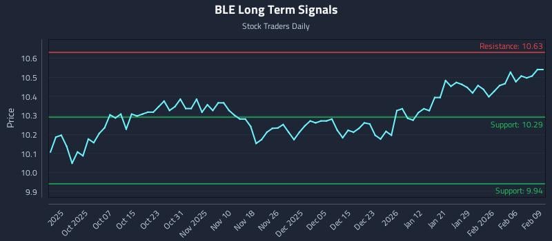 BLE Long Term Analysis for March 28 2026