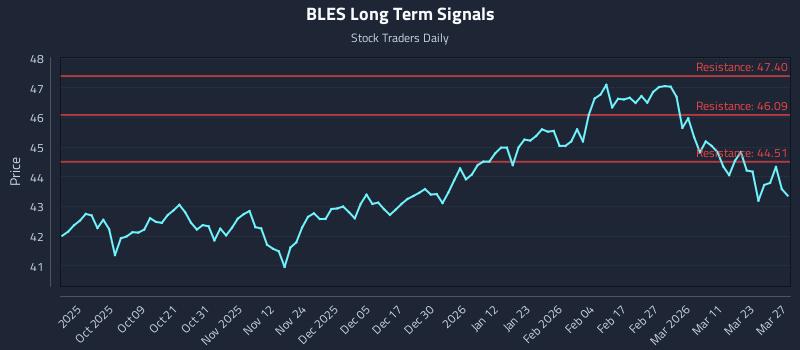 BLES Long Term Analysis for March 28 2026