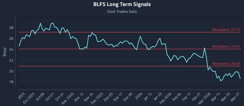 BLFS Long Term Analysis for March 28 2026