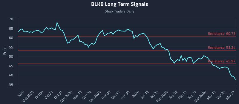 BLKB Long Term Analysis for March 28 2026