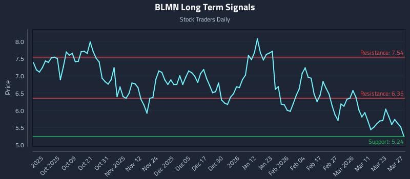 BLMN Long Term Analysis for March 28 2026