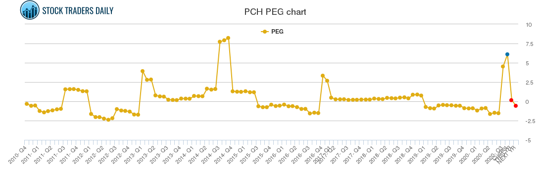 PCH PEG chart