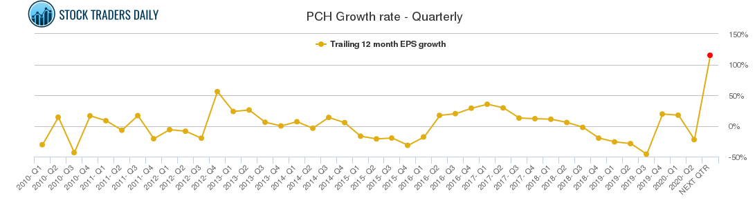 PCH Growth rate - Quarterly