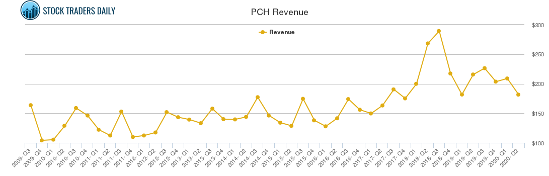 PCH Revenue chart