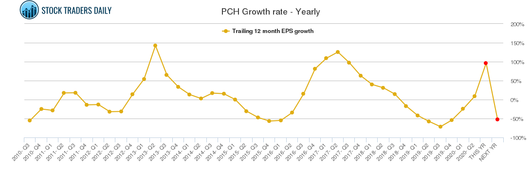 PCH Growth rate - Yearly