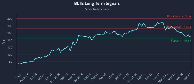 BLTE Long Term Analysis for March 28 2026