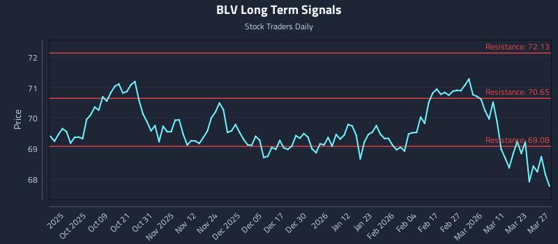 BLV Long Term Analysis for March 28 2026