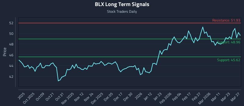 BLX Long Term Analysis for March 28 2026