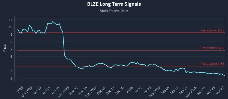 BLZE Long Term Analysis for March 28 2026