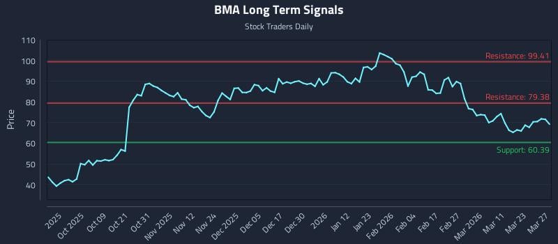 BMA Long Term Analysis for March 28 2026