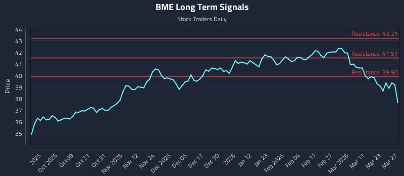 BME Long Term Analysis for March 28 2026