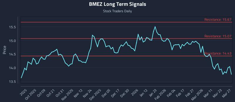 BMEZ Long Term Analysis for March 28 2026 BMEZ Long Term Analysis for March 28 2026
