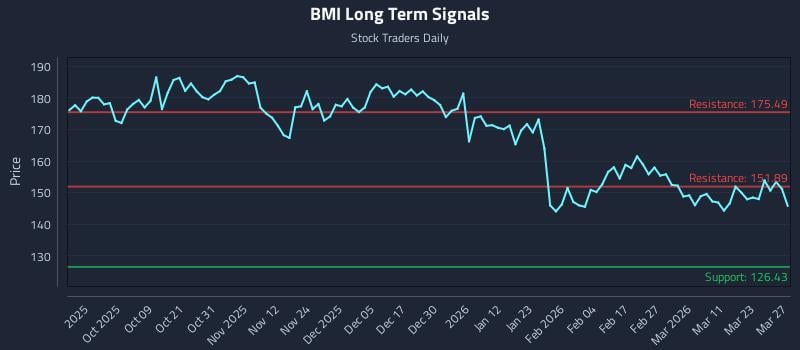 BMI Long Term Analysis for March 28 2026