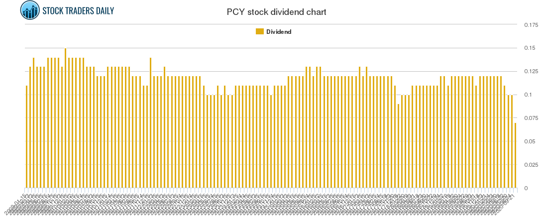 PCY Dividend Chart