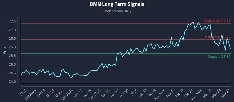 BMN Long Term Analysis for March 28 2026