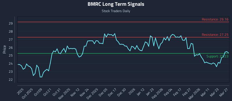 BMRC Long Term Analysis for March 28 2026