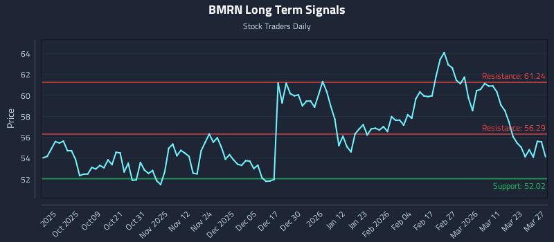BMRN Long Term Analysis for March 28 2026