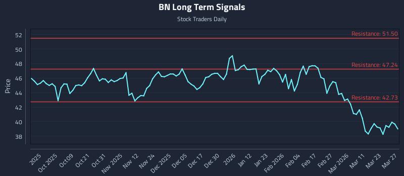 BN Long Term Analysis for March 28 2026