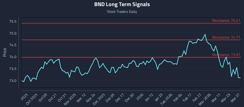 BND Long Term Analysis for March 28 2026 BND Long Term Analysis for March 28 2026