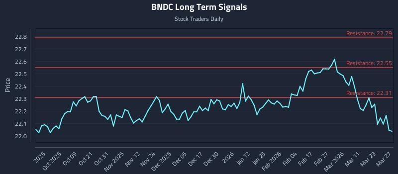 BNDC Long Term Analysis for March 28 2026