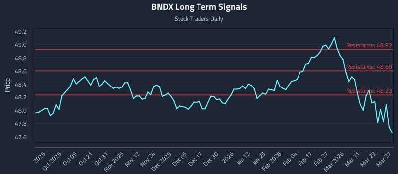 BNDX Long Term Analysis for March 28 2026 BNDX Long Term Analysis for March 28 2026
