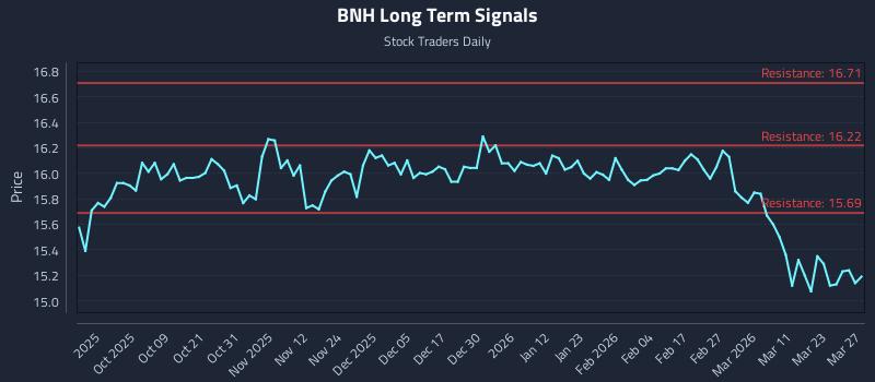 BNH Long Term Analysis for March 28 2026