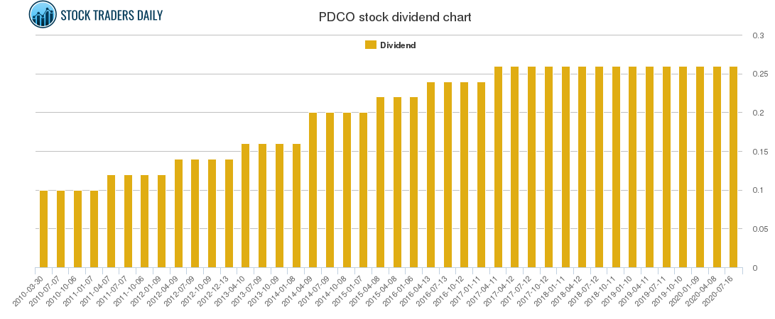 PDCO Dividend Chart