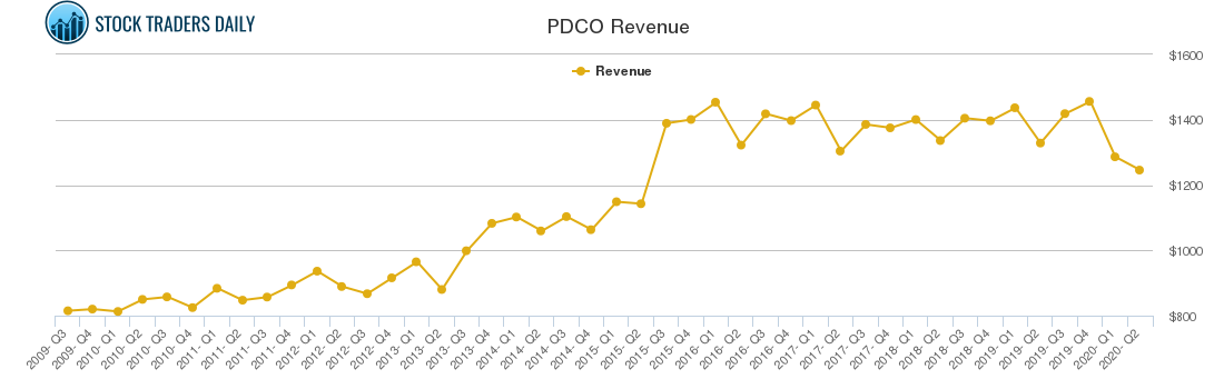 PDCO Revenue chart