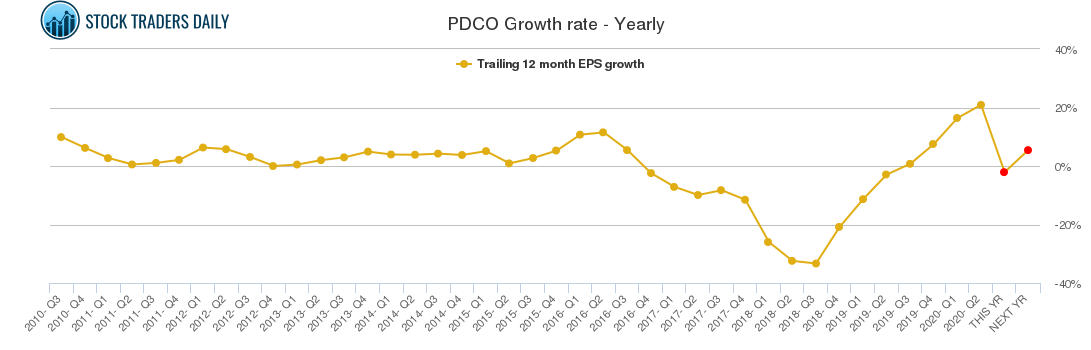 PDCO Growth rate - Yearly