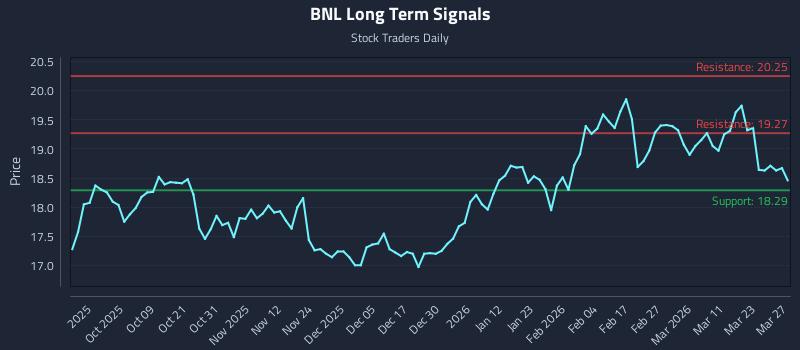 BNL Long Term Analysis for March 28 2026