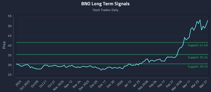 BNO Long Term Analysis for March 28 2026 BNO Long Term Analysis for March 28 2026