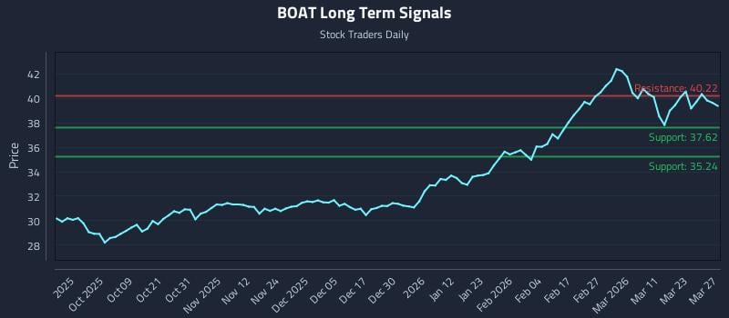 BOAT Long Term Analysis for March 28 2026