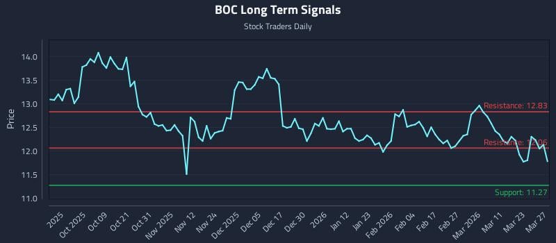 BOC Long Term Analysis for March 28 2026 BOC Long Term Analysis for March 28 2026