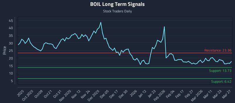 BOIL Long Term Analysis for March 28 2026