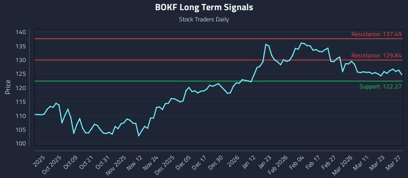 BOKF Long Term Analysis for March 28 2026