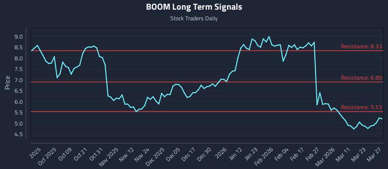 BOOM Long Term Analysis for March 28 2026 BOOM Long Term Analysis for March 28 2026