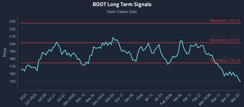 BOOT Long Term Analysis for March 28 2026