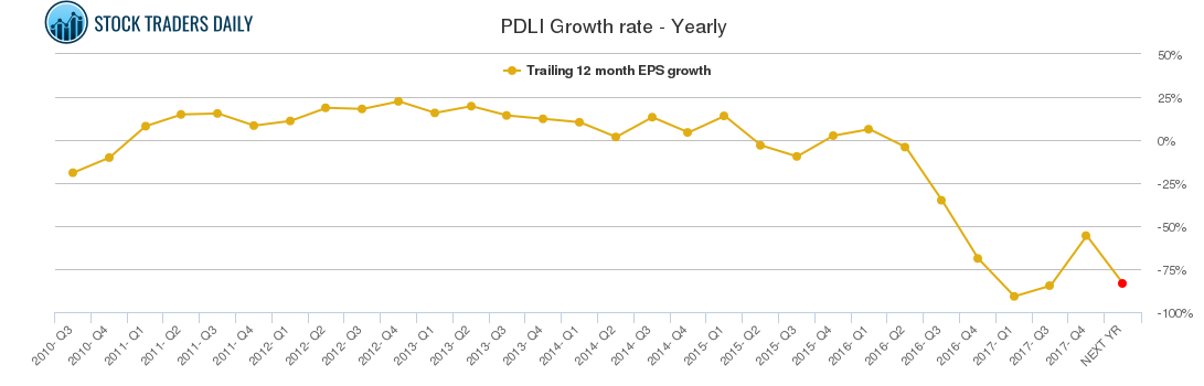 PDLI Growth rate - Yearly