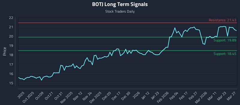 BOTJ Long Term Analysis for March 28 2026