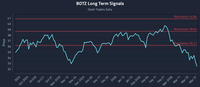 BOTZ Long Term Analysis for March 28 2026 BOTZ Long Term Analysis for March 28 2026
