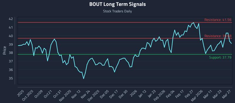 BOUT Long Term Analysis for March 28 2026