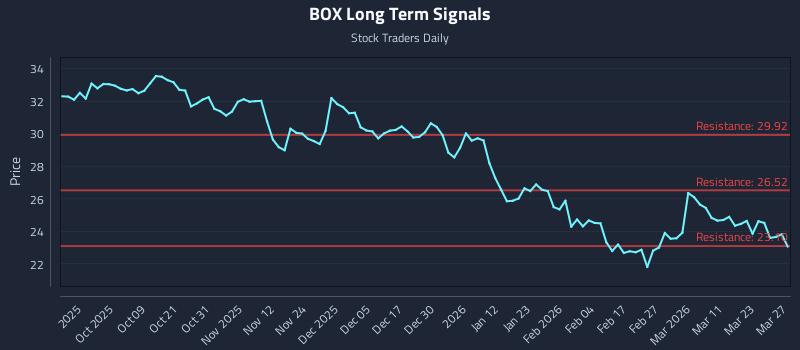 BOX Long Term Analysis for March 28 2026