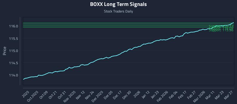 BOXX Long Term Analysis for March 28 2026 BOXX Long Term Analysis for March 28 2026