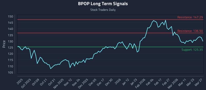 BPOP Long Term Analysis for March 28 2026